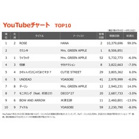 【YouTubeチャート】HANA「ROSE」初の首位獲得　Mrs. GREEN APPLE「クスシキ」初登場2位
